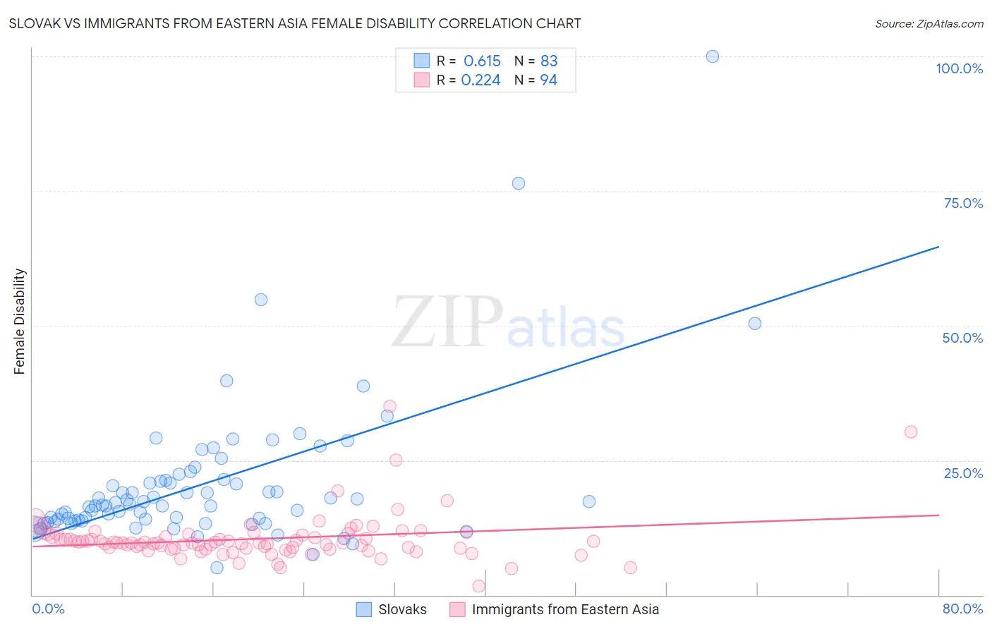 Slovak vs Immigrants from Eastern Asia Female Disability