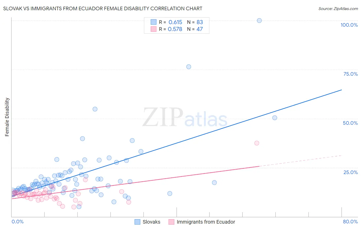 Slovak vs Immigrants from Ecuador Female Disability