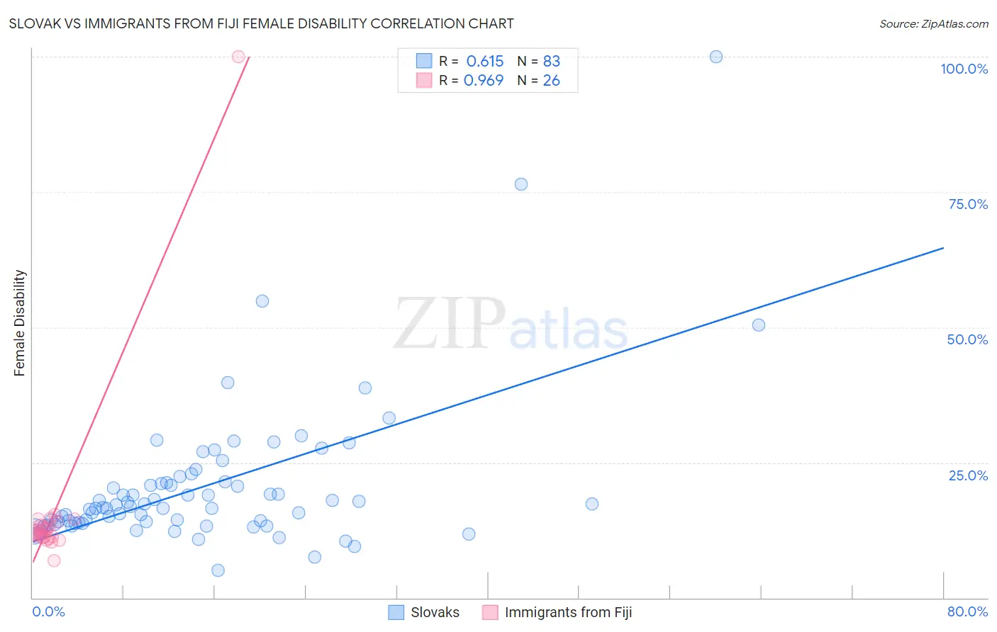 Slovak vs Immigrants from Fiji Female Disability