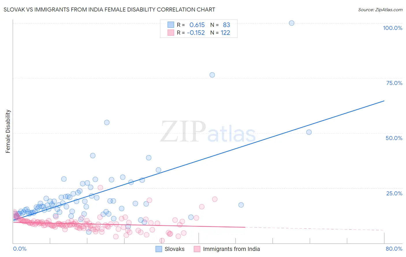 Slovak vs Immigrants from India Female Disability