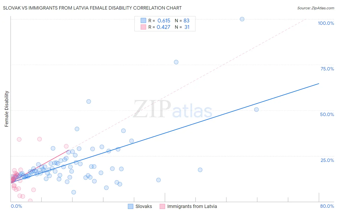 Slovak vs Immigrants from Latvia Female Disability