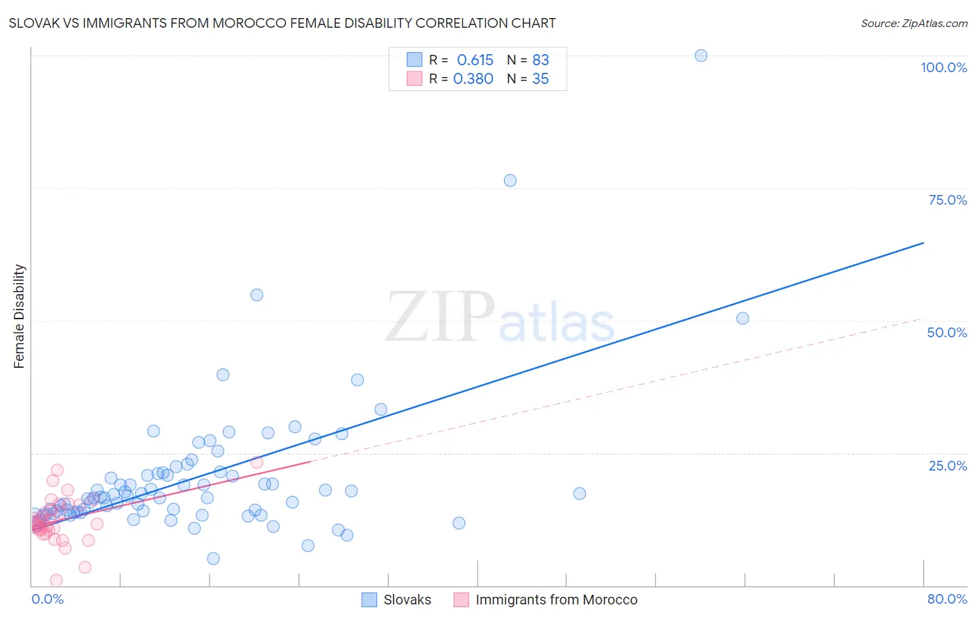 Slovak vs Immigrants from Morocco Female Disability