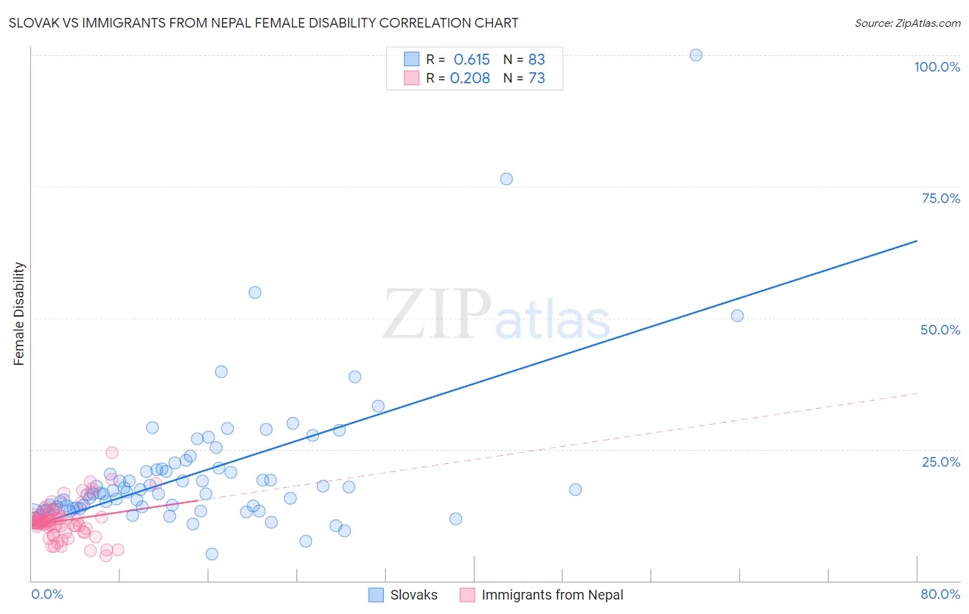 Slovak vs Immigrants from Nepal Female Disability