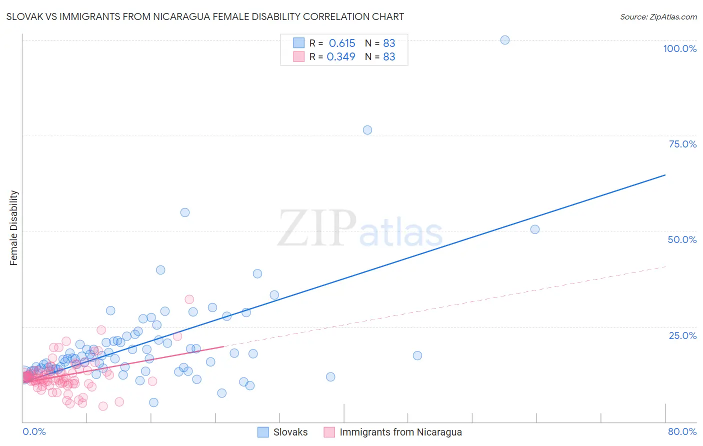 Slovak vs Immigrants from Nicaragua Female Disability