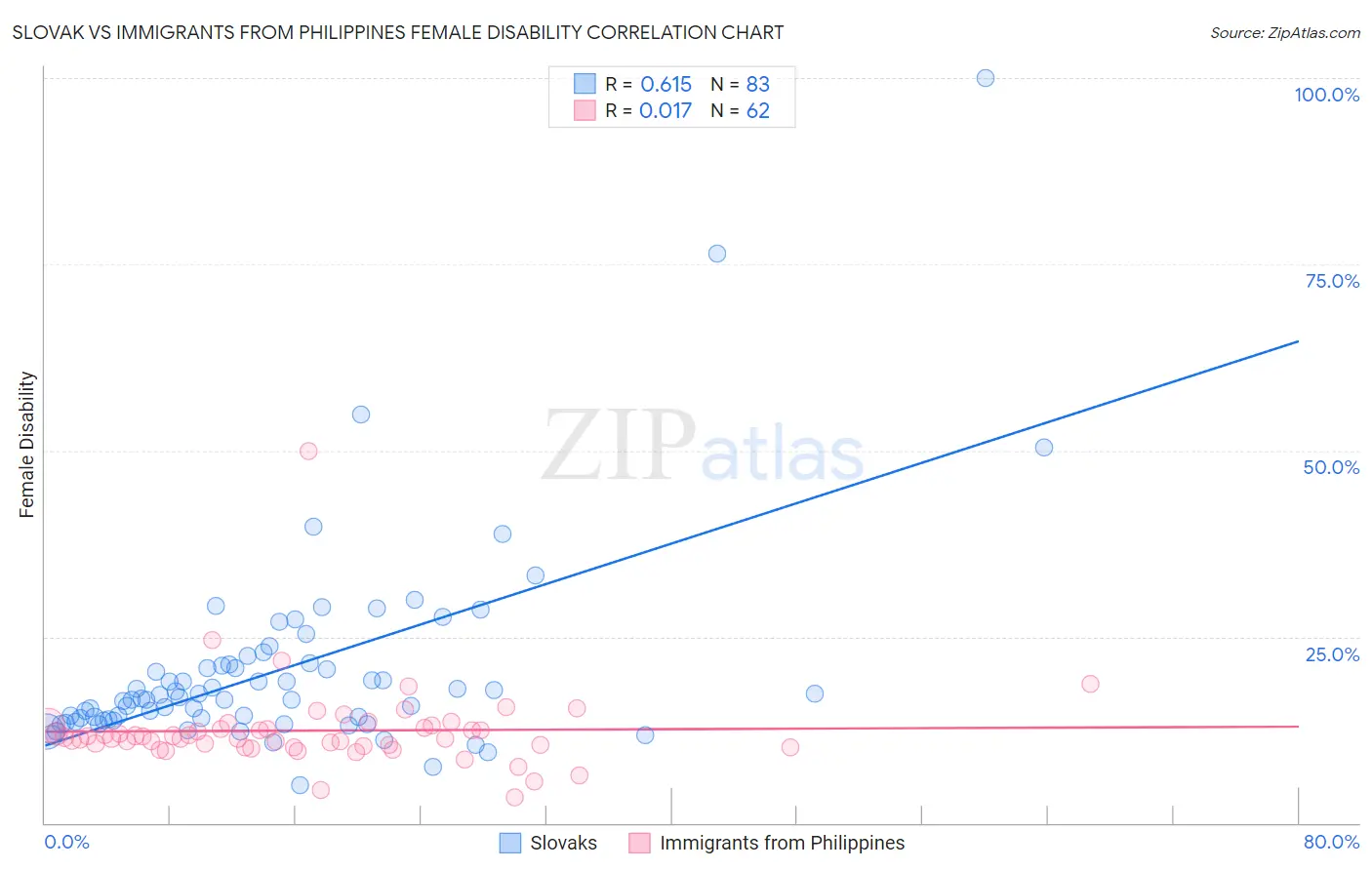 Slovak vs Immigrants from Philippines Female Disability