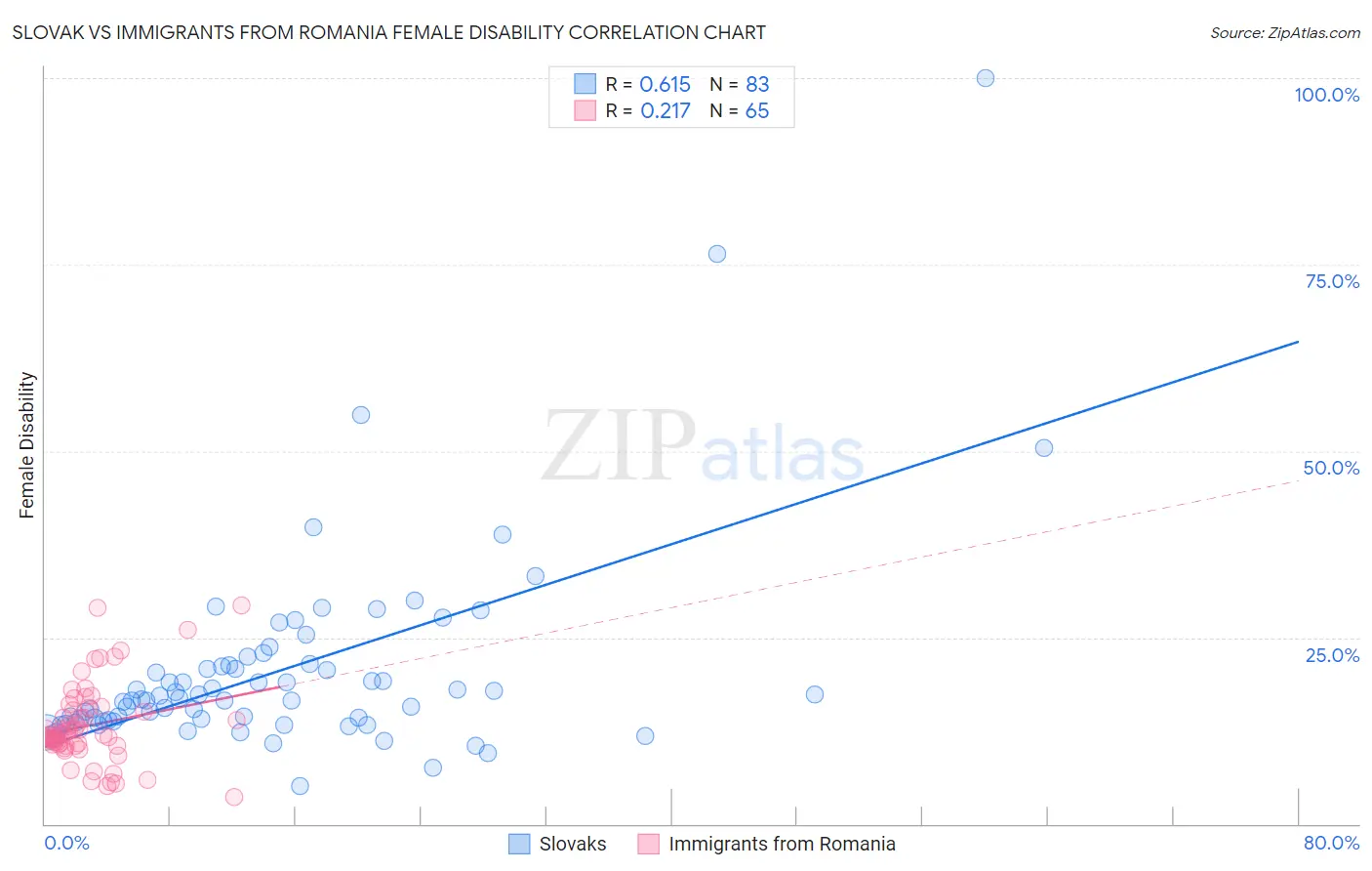 Slovak vs Immigrants from Romania Female Disability