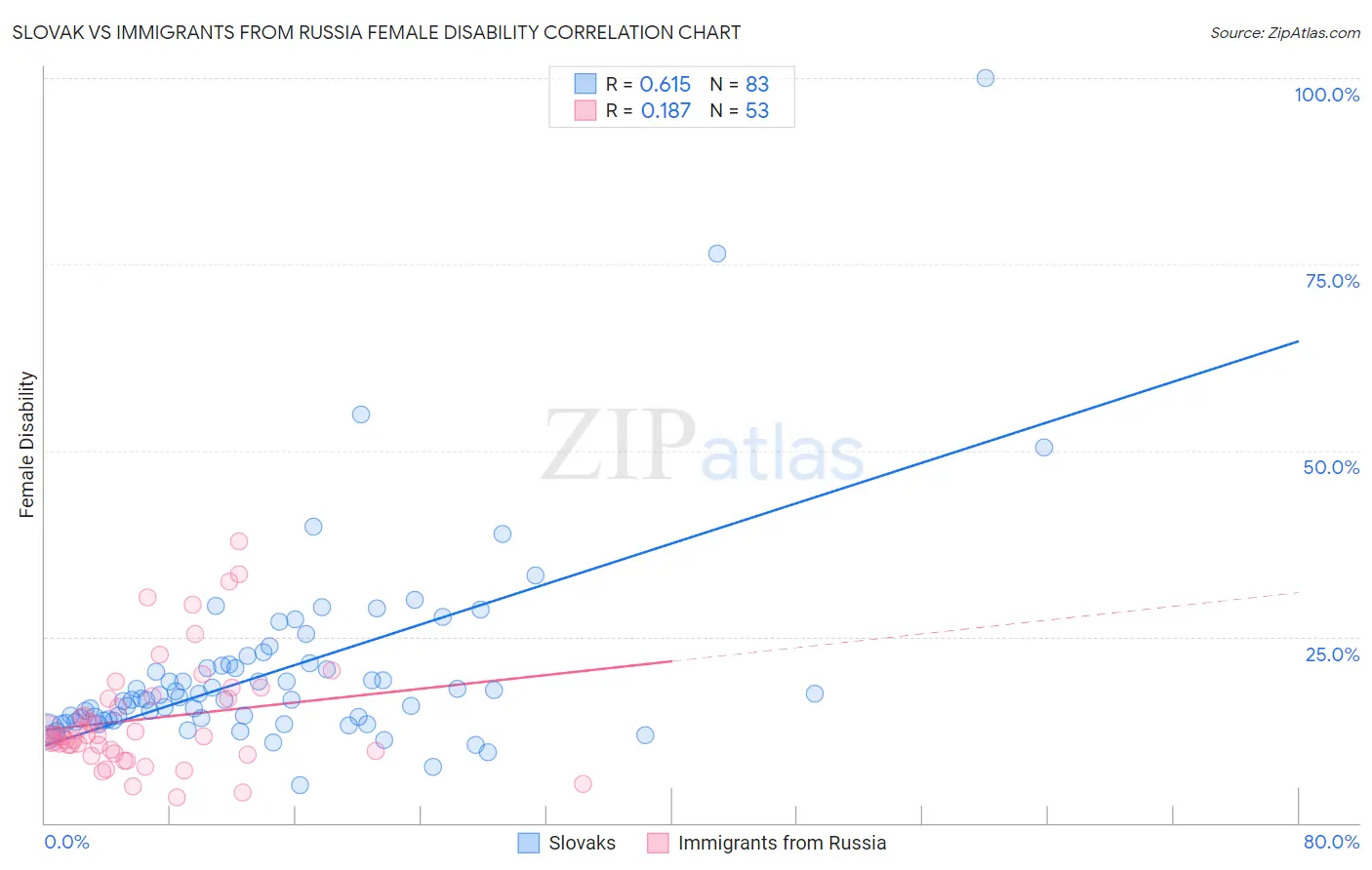 Slovak vs Immigrants from Russia Female Disability