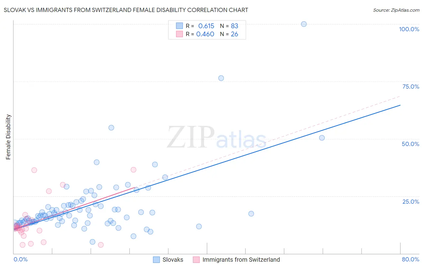 Slovak vs Immigrants from Switzerland Female Disability