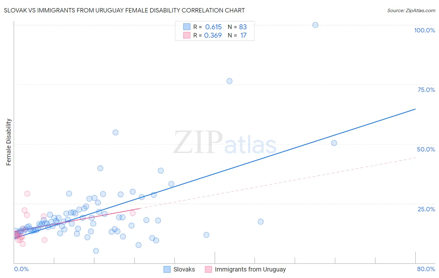 Slovak vs Immigrants from Uruguay Female Disability