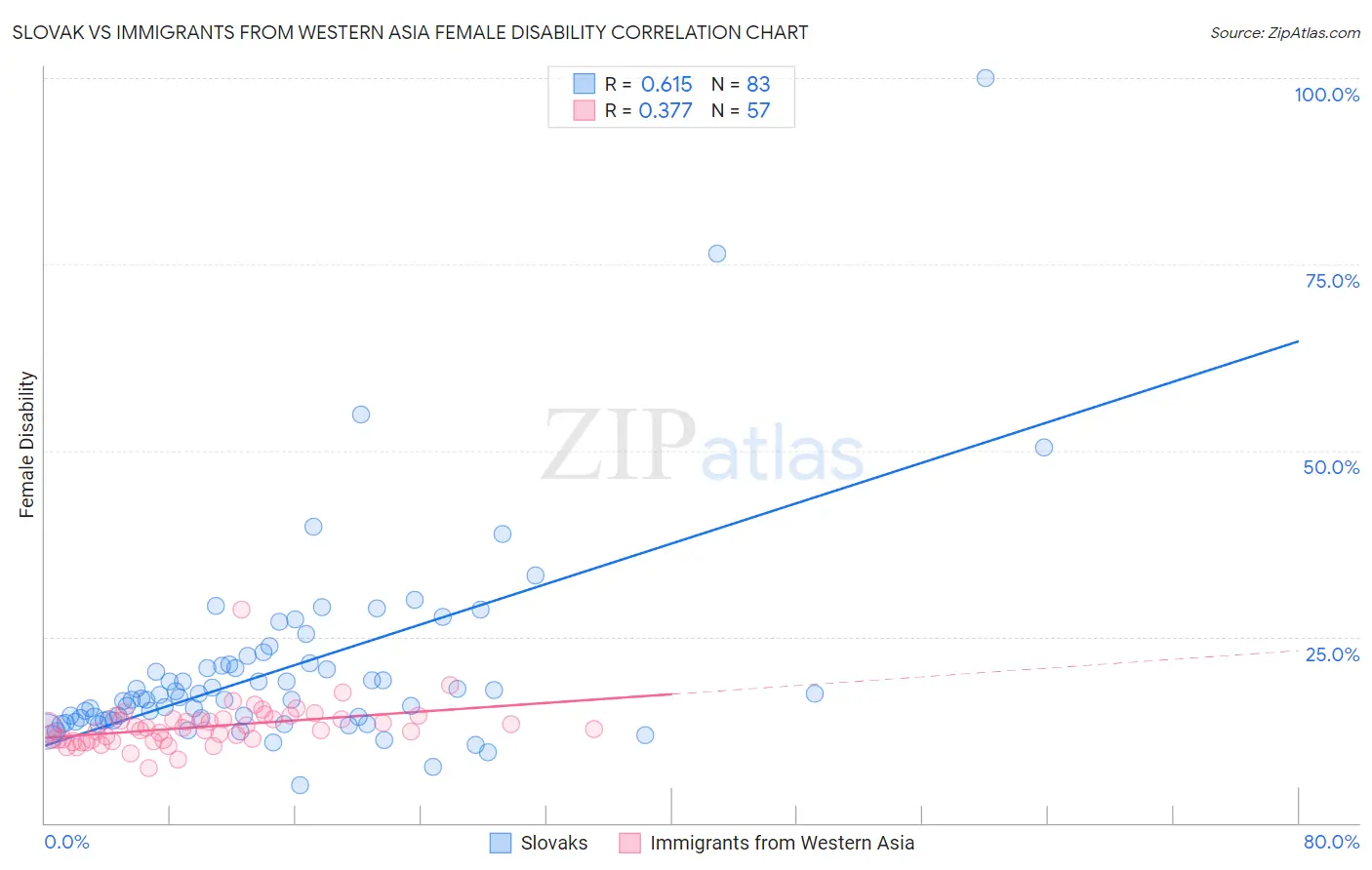 Slovak vs Immigrants from Western Asia Female Disability