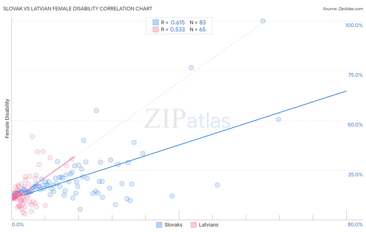 Slovak vs Latvian Female Disability