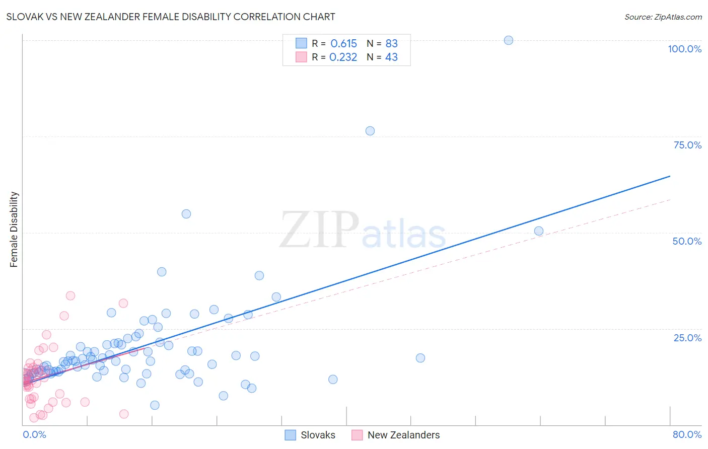 Slovak vs New Zealander Female Disability