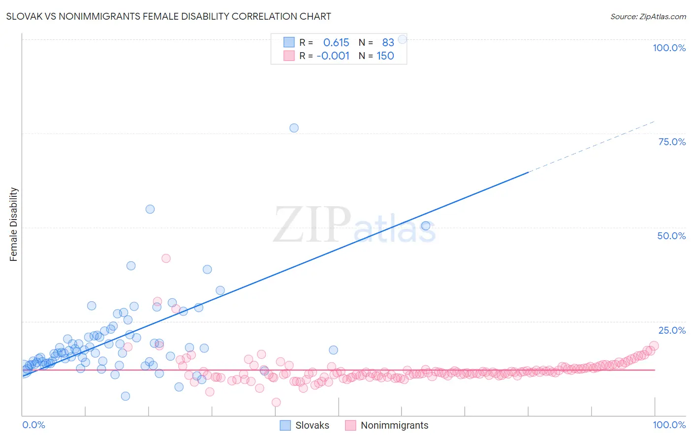 Slovak vs Nonimmigrants Female Disability