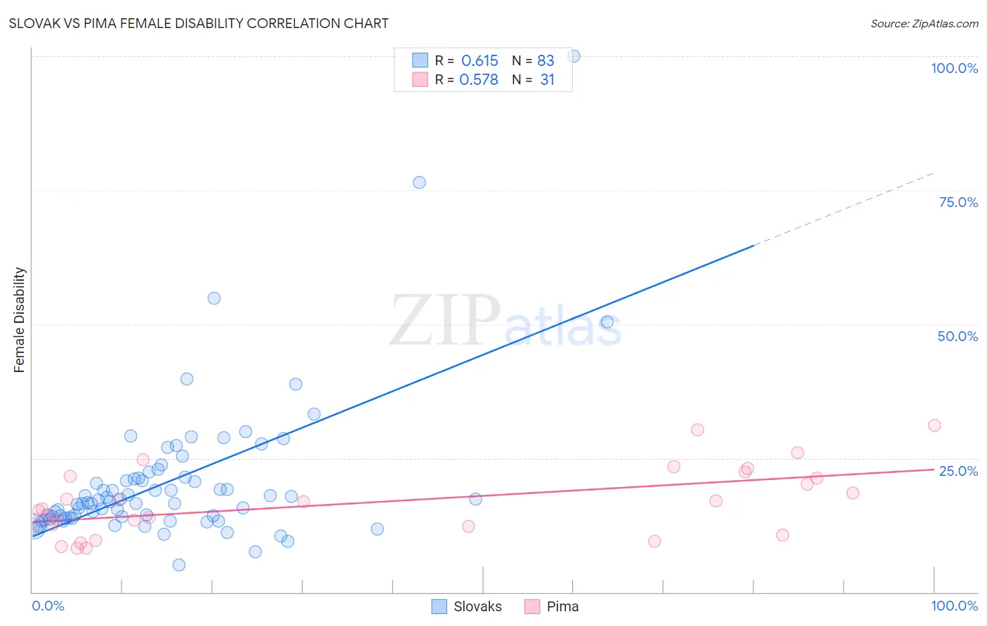 Slovak vs Pima Female Disability