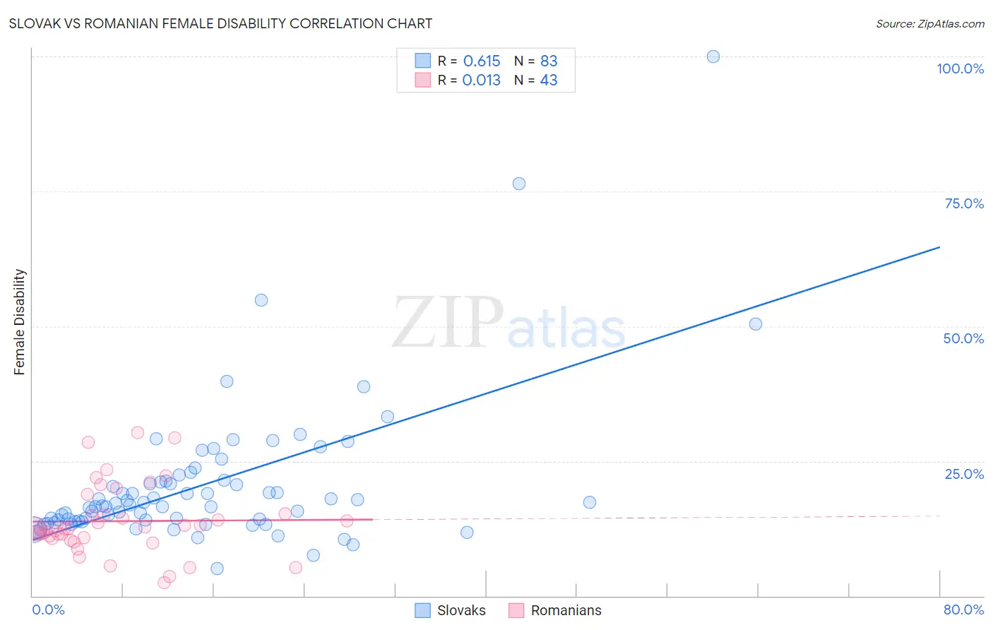 Slovak vs Romanian Female Disability