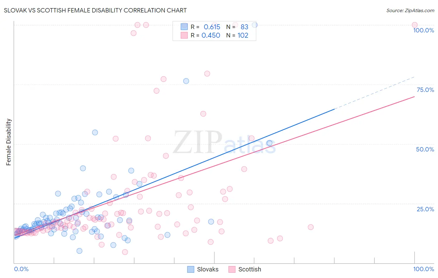 Slovak vs Scottish Female Disability