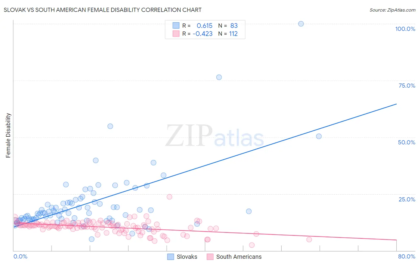 Slovak vs South American Female Disability