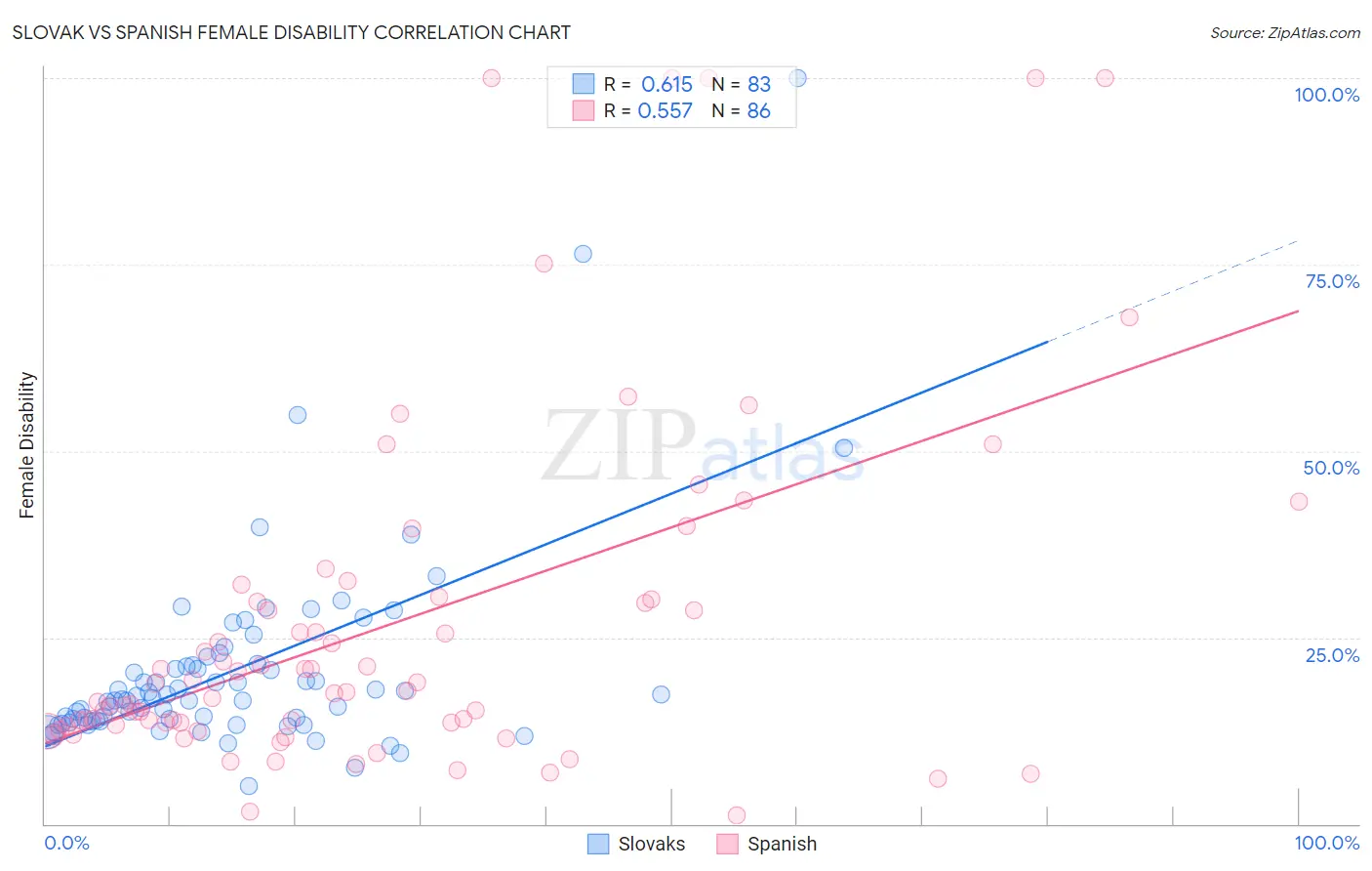 Slovak vs Spanish Female Disability