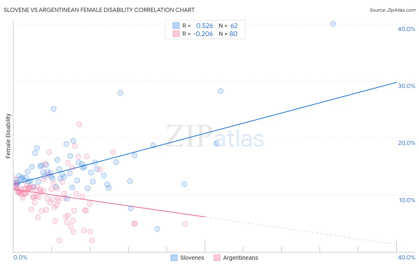 Slovene vs Argentinean Female Disability