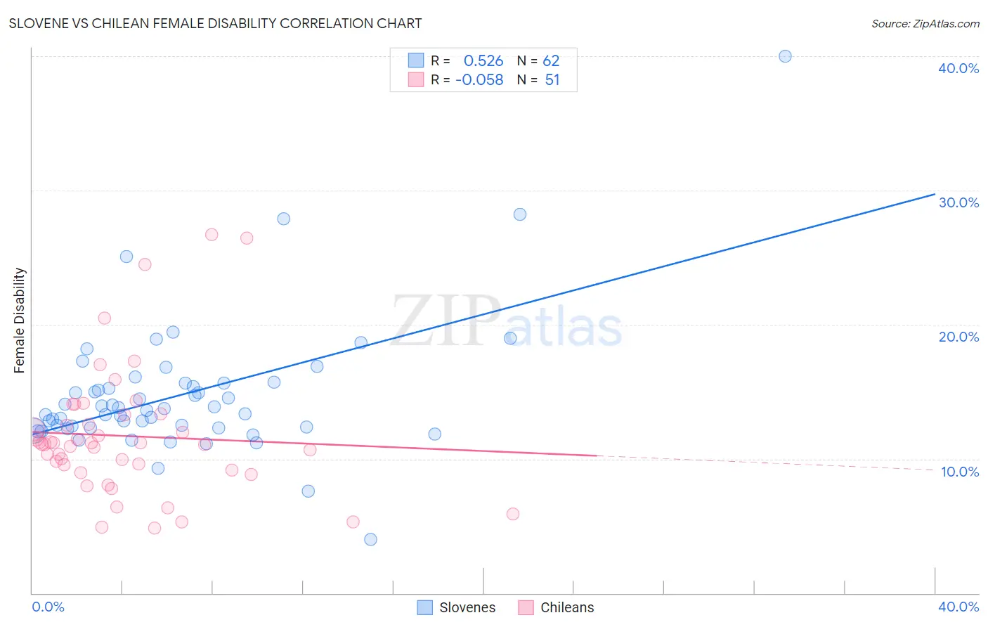 Slovene vs Chilean Female Disability