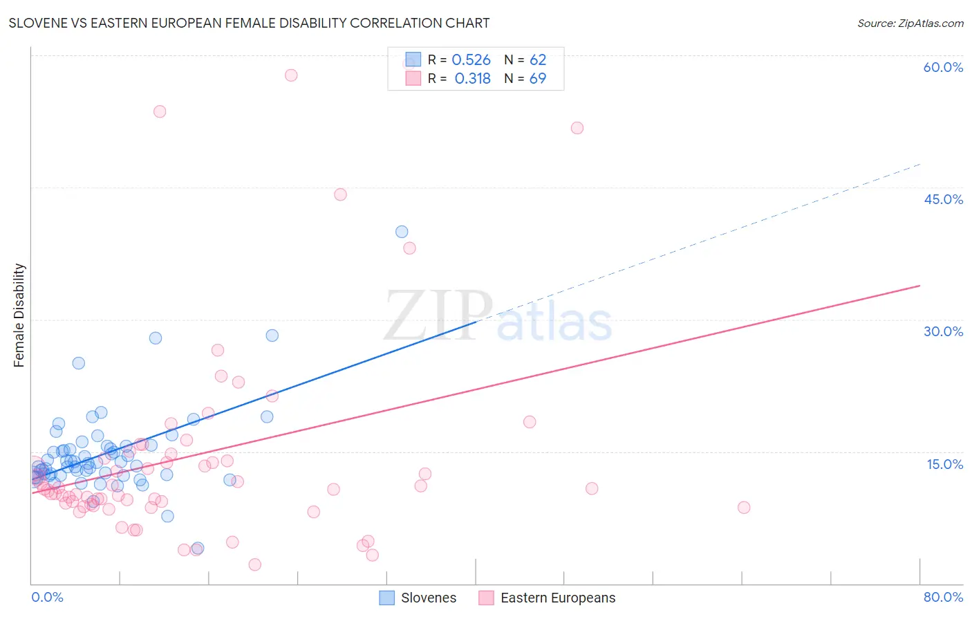 Slovene vs Eastern European Female Disability