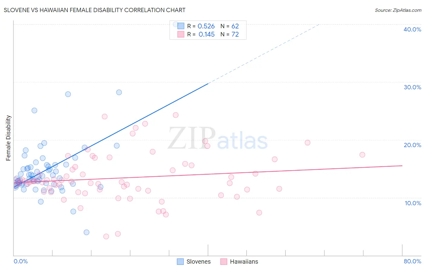 Slovene vs Hawaiian Female Disability