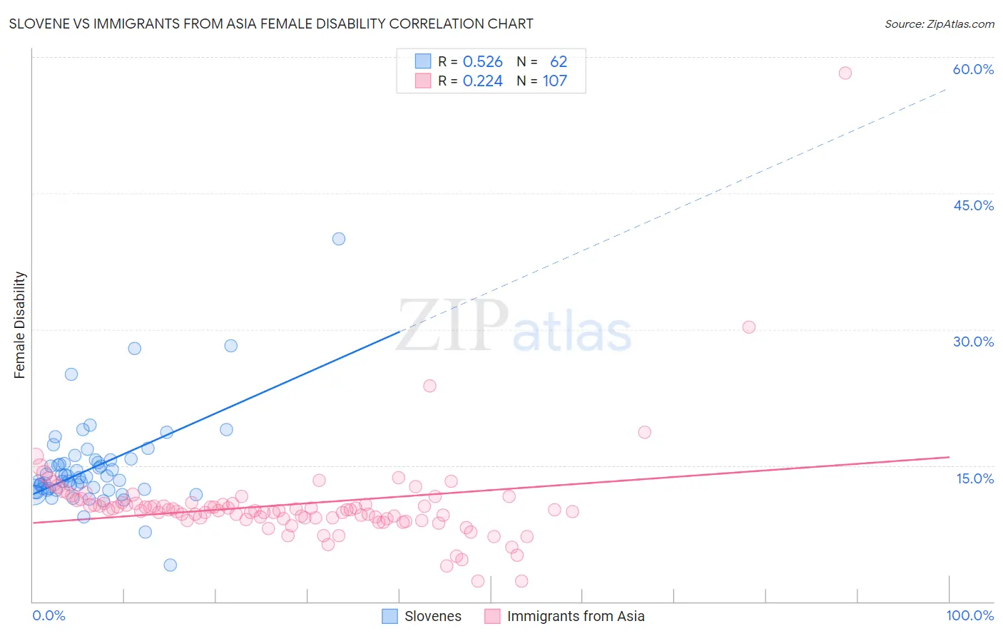 Slovene vs Immigrants from Asia Female Disability