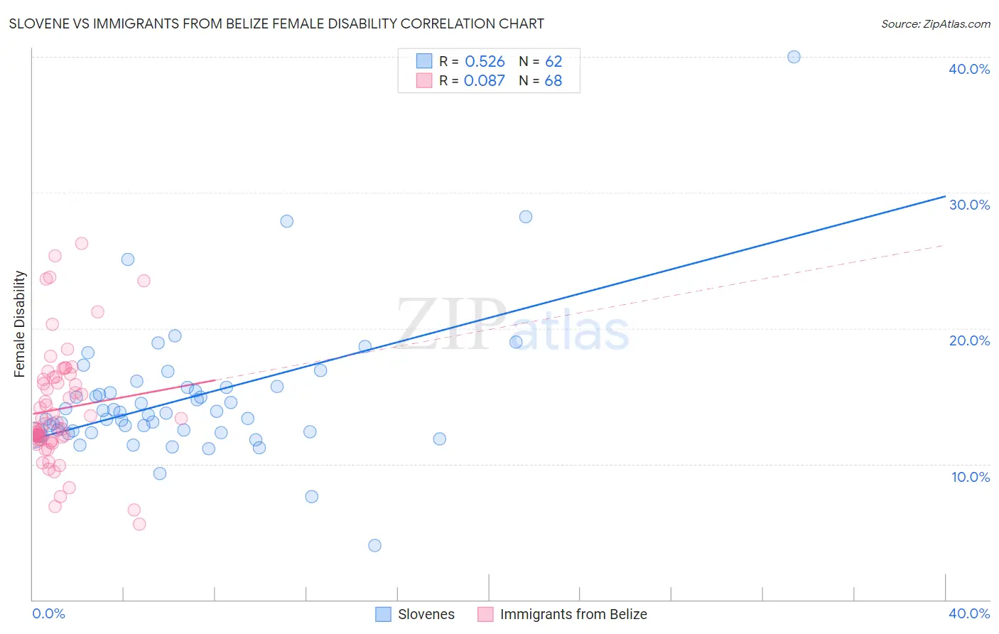 Slovene vs Immigrants from Belize Female Disability