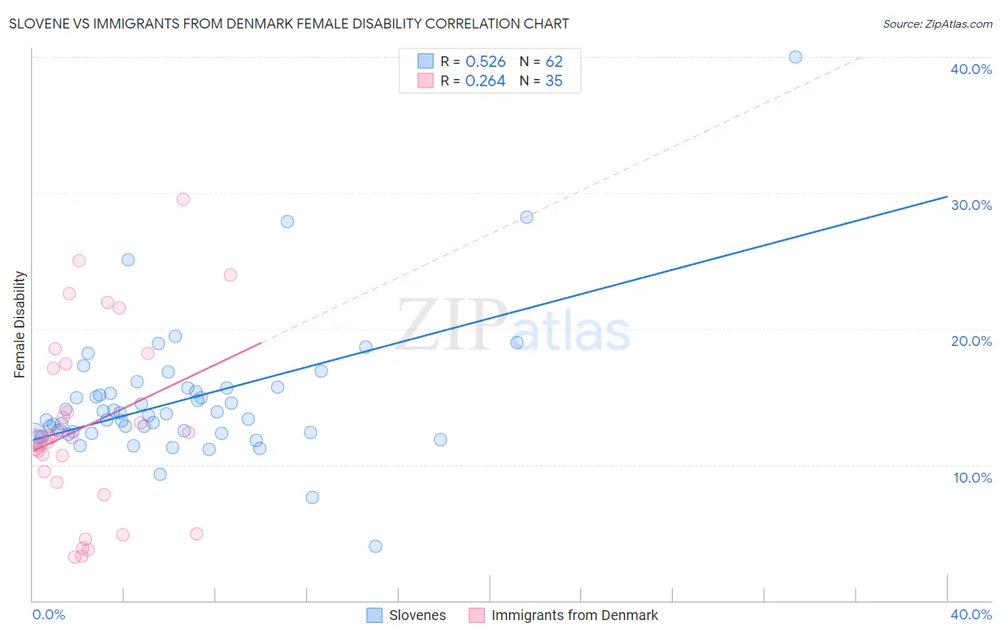 Slovene vs Immigrants from Denmark Female Disability