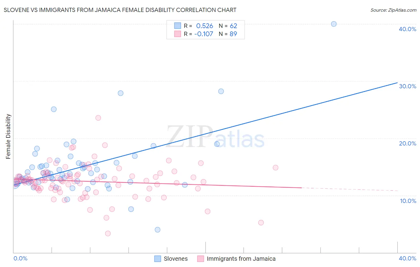 Slovene vs Immigrants from Jamaica Female Disability