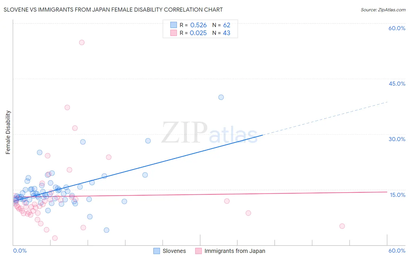 Slovene vs Immigrants from Japan Female Disability