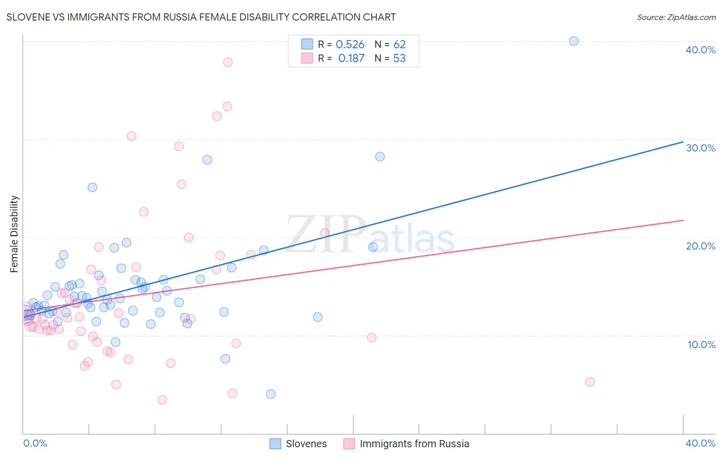 Slovene vs Immigrants from Russia Female Disability