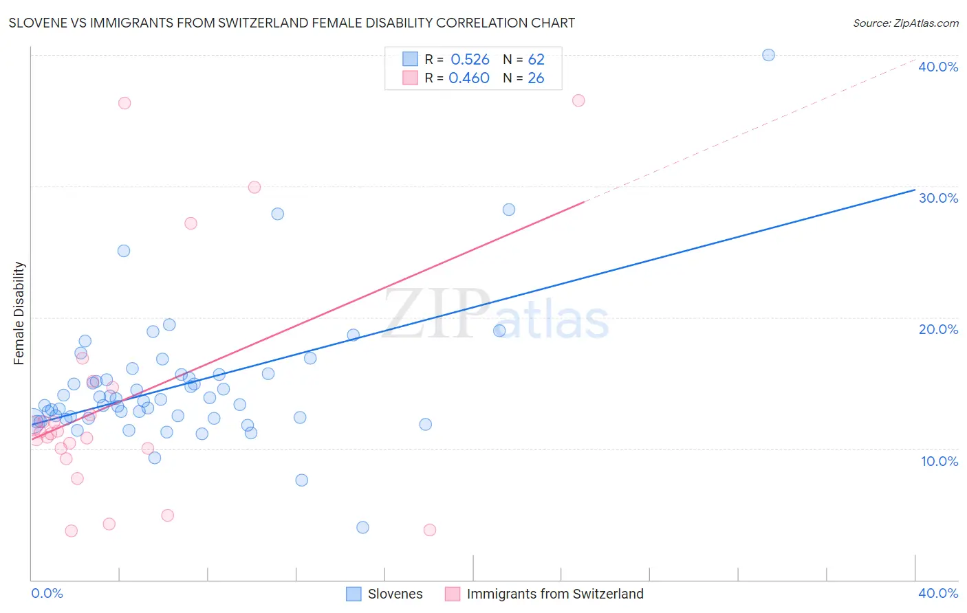 Slovene vs Immigrants from Switzerland Female Disability