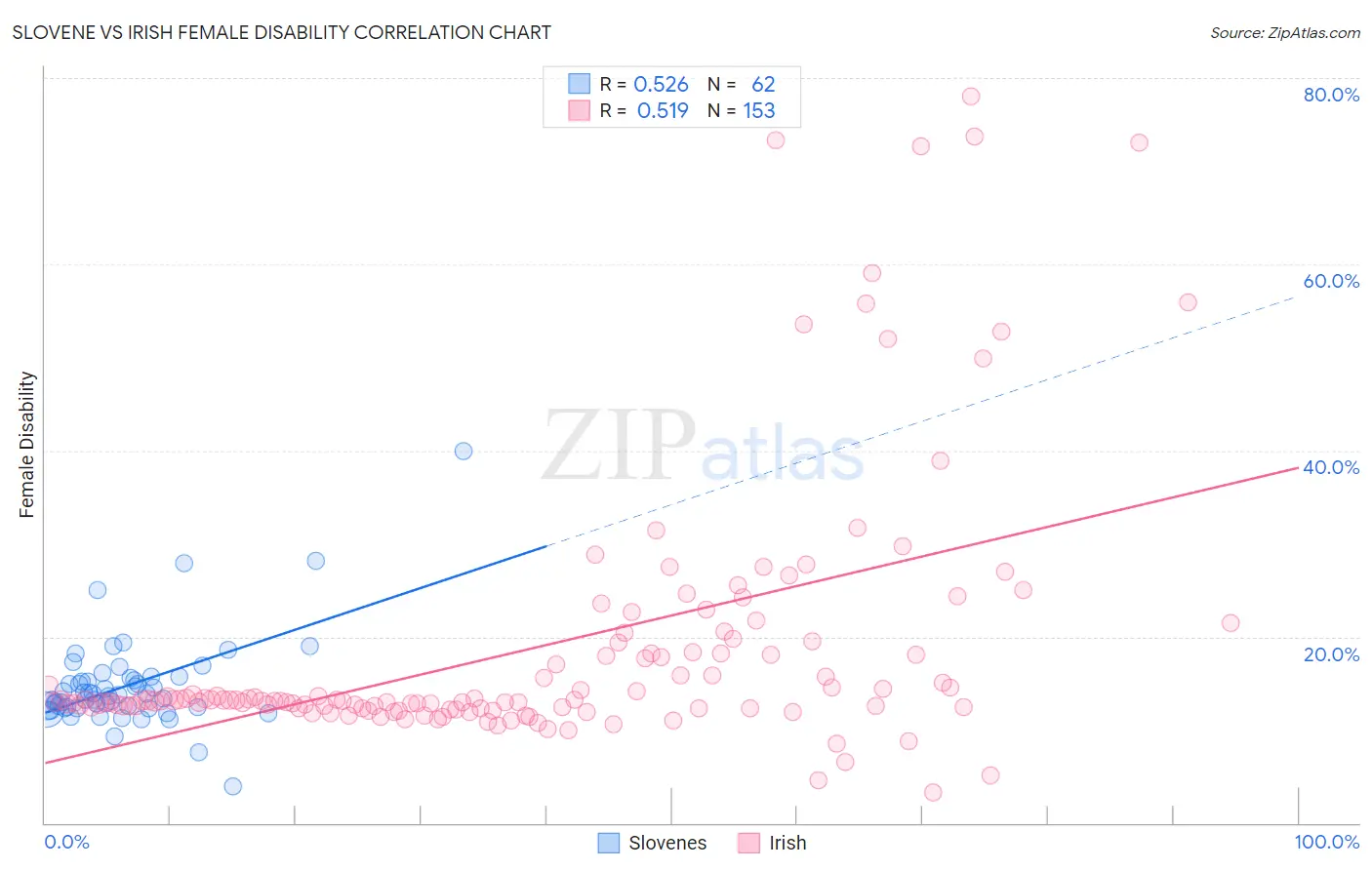 Slovene vs Irish Female Disability