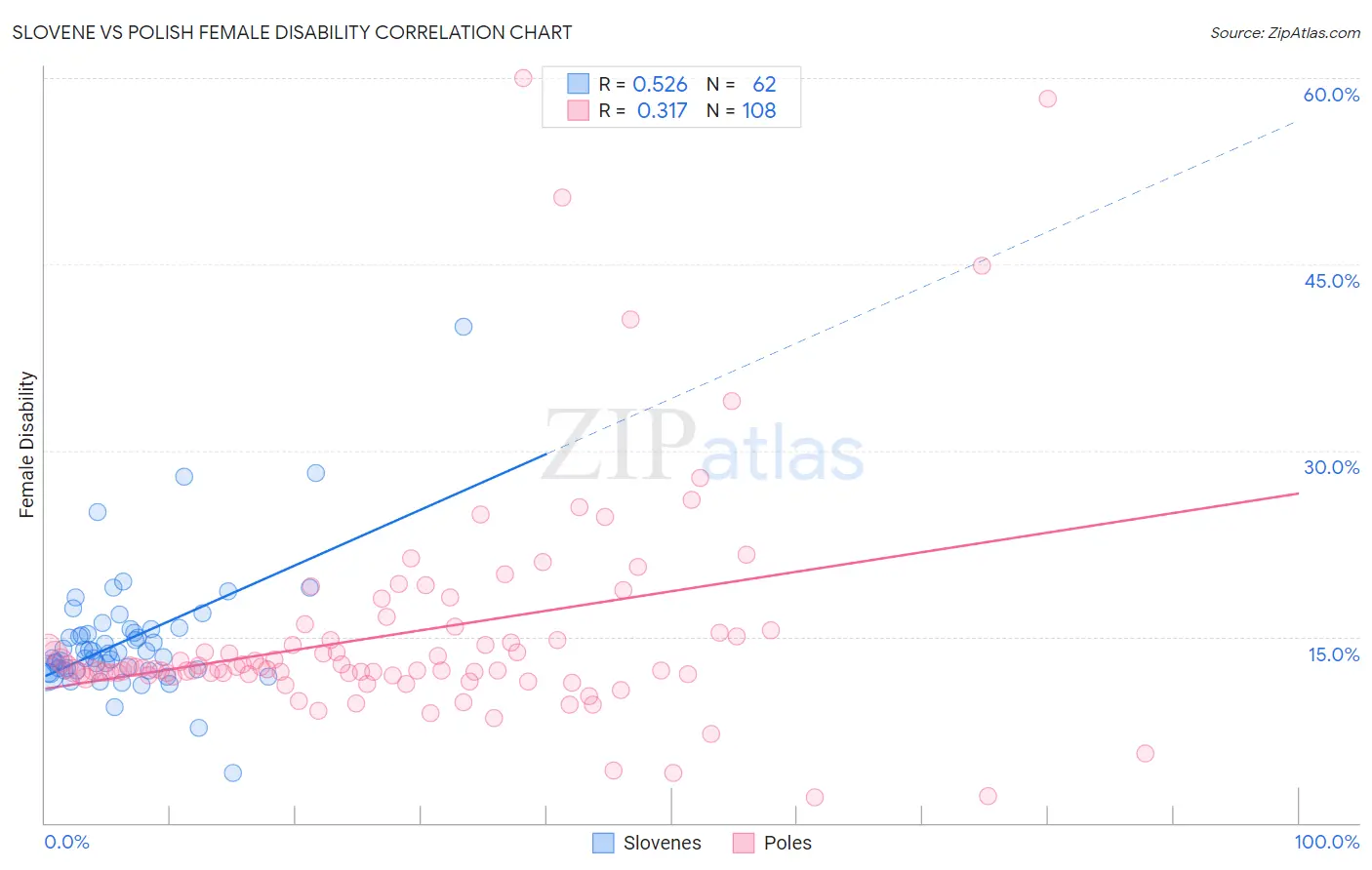 Slovene vs Polish Female Disability