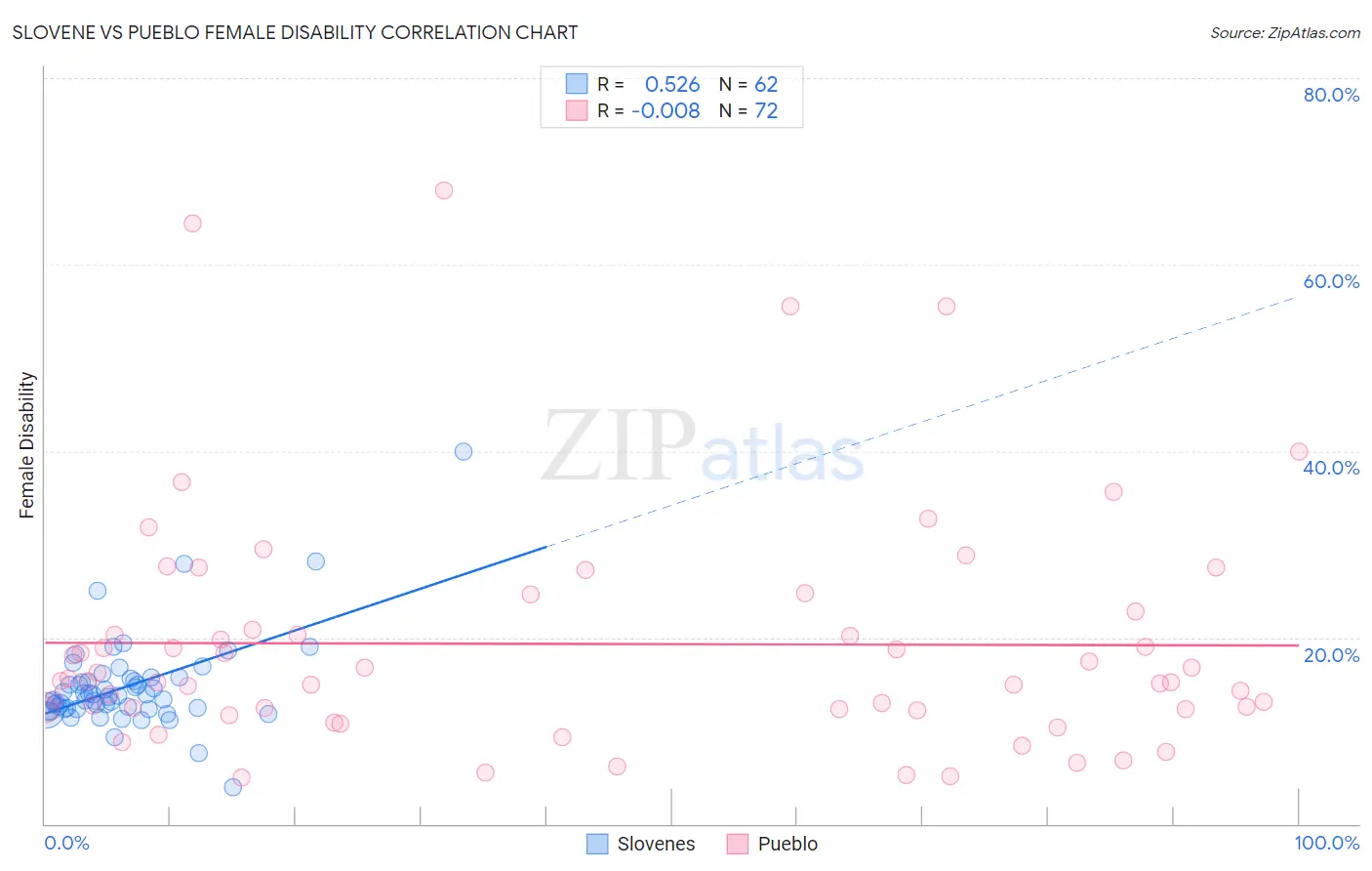 Slovene vs Pueblo Female Disability