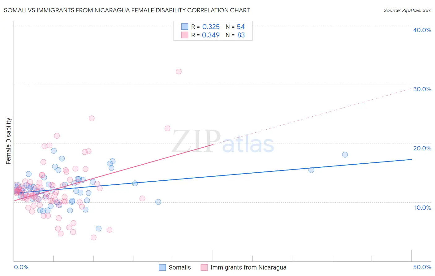 Somali vs Immigrants from Nicaragua Female Disability