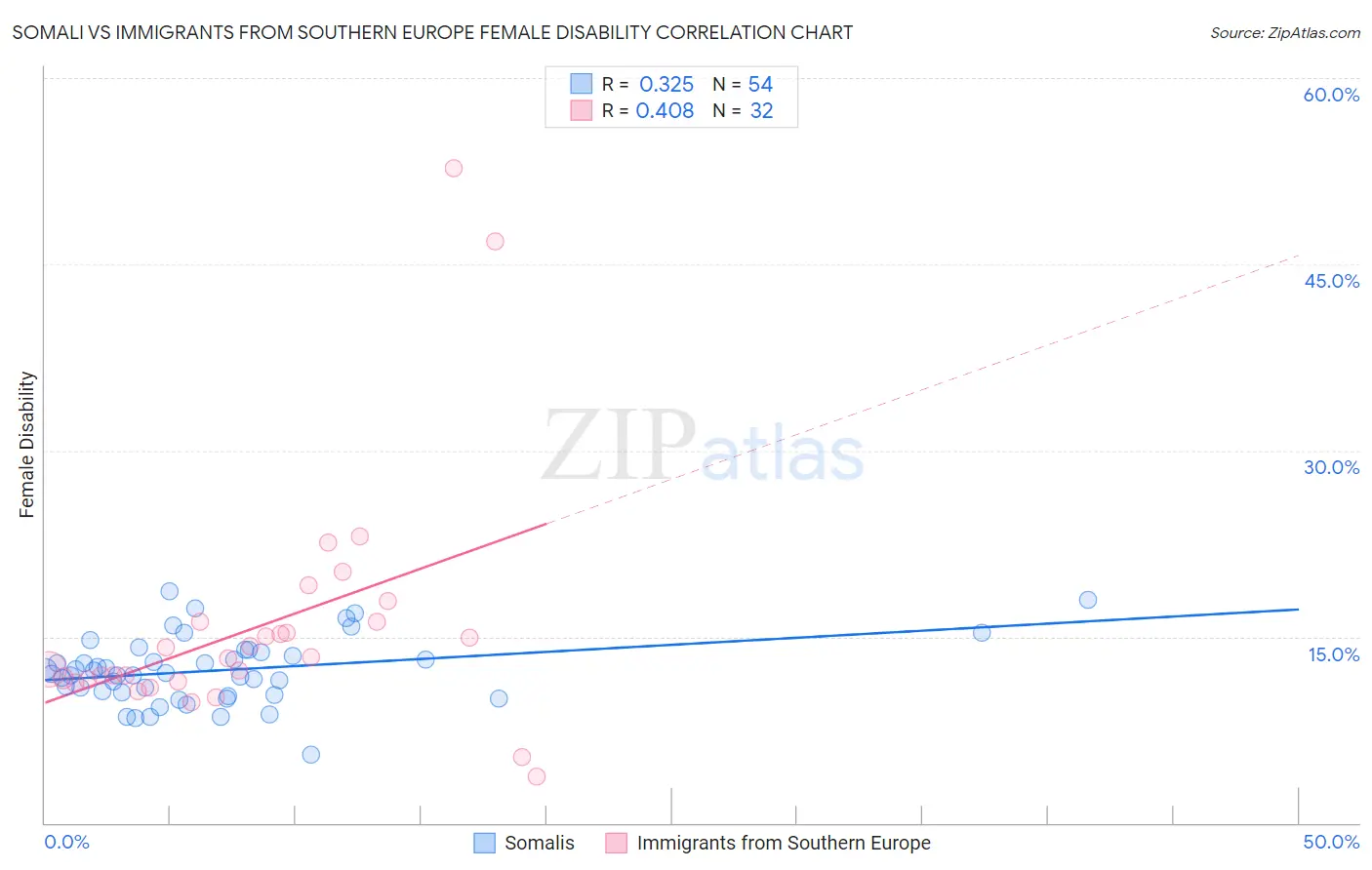 Somali vs Immigrants from Southern Europe Female Disability