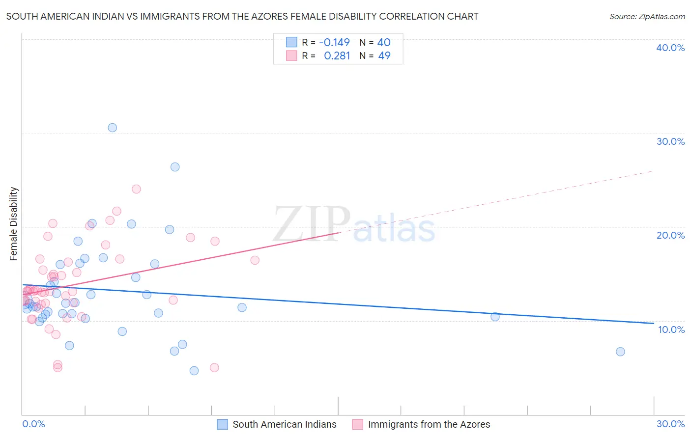 South American Indian vs Immigrants from the Azores Female Disability