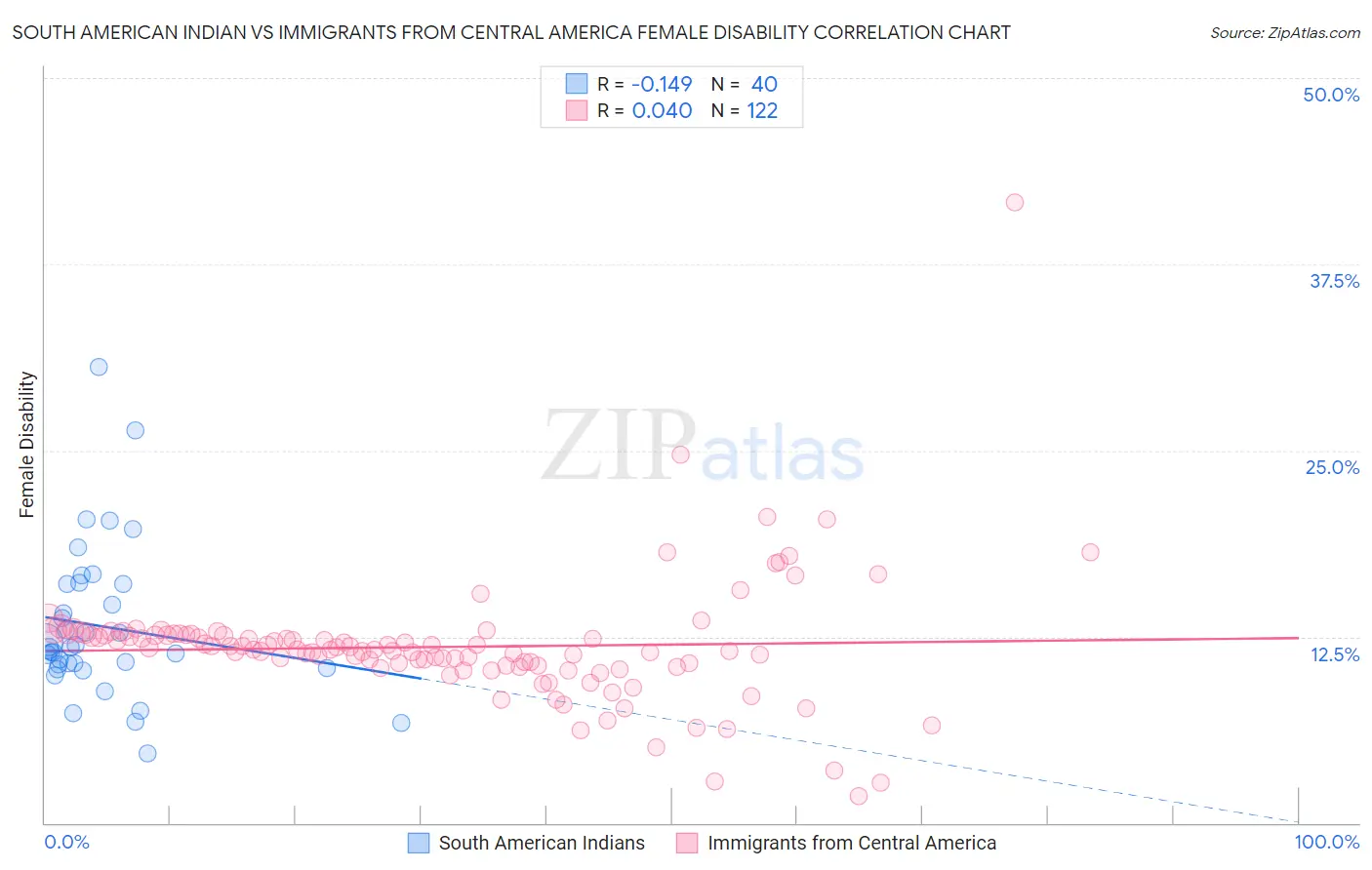 South American Indian vs Immigrants from Central America Female Disability