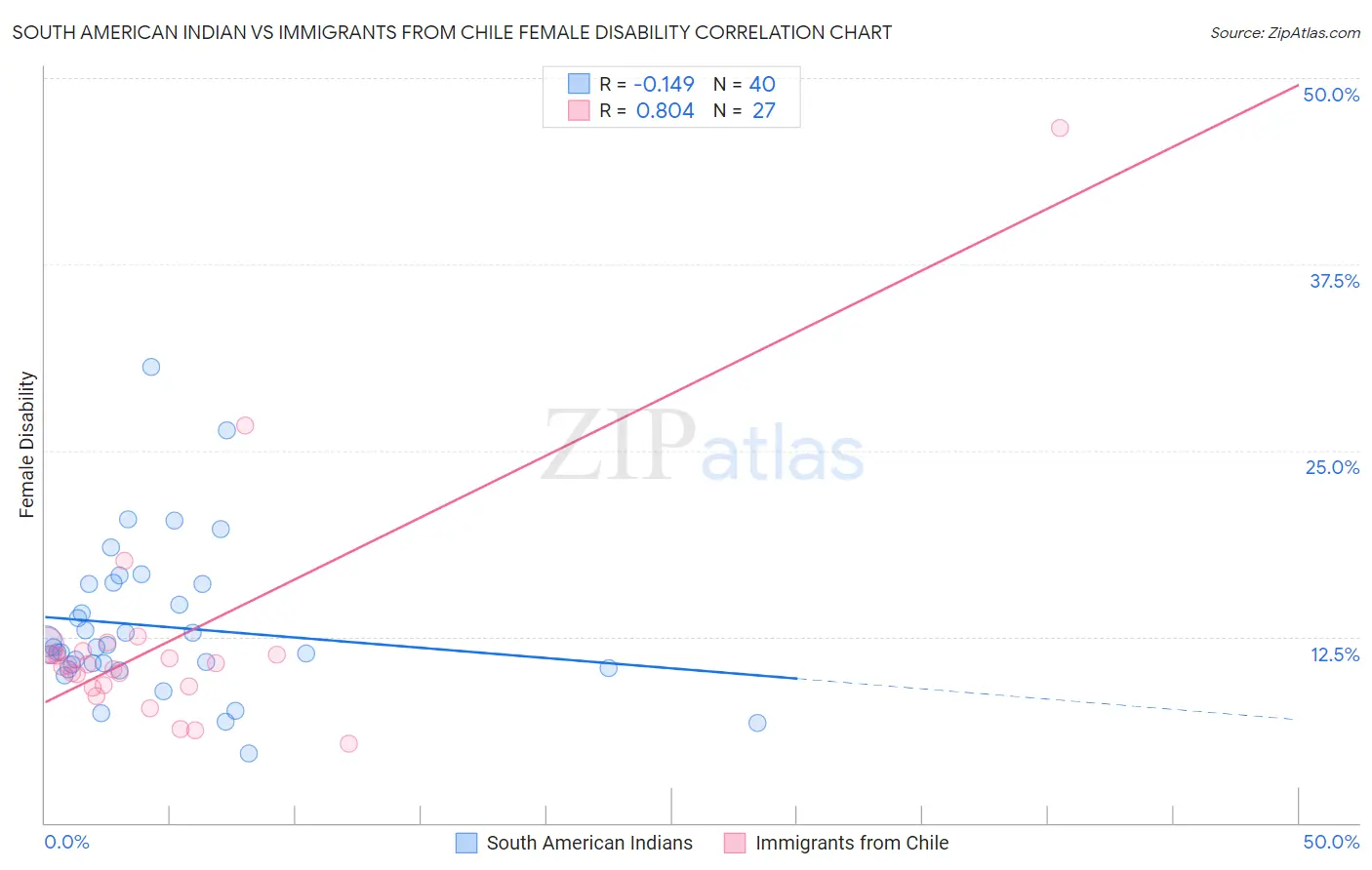 South American Indian vs Immigrants from Chile Female Disability