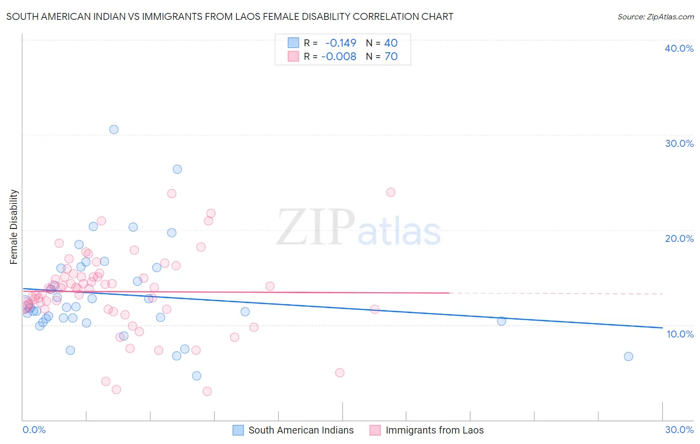 South American Indian vs Immigrants from Laos Female Disability