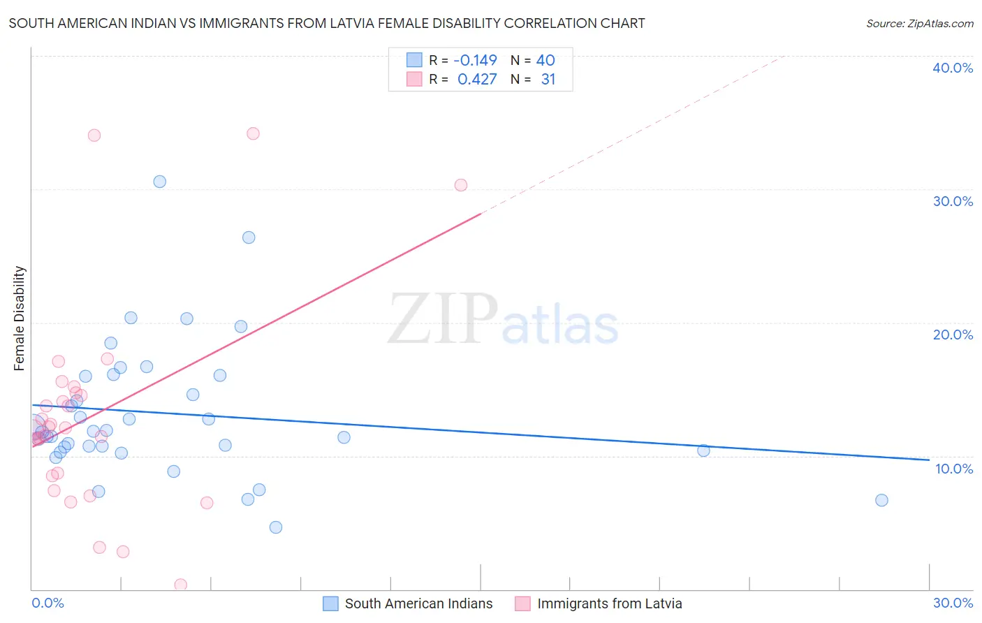 South American Indian vs Immigrants from Latvia Female Disability