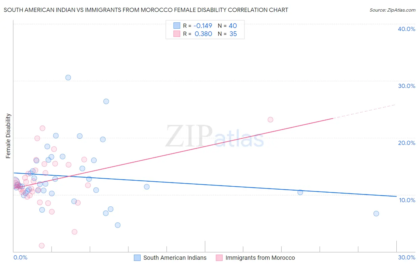 South American Indian vs Immigrants from Morocco Female Disability