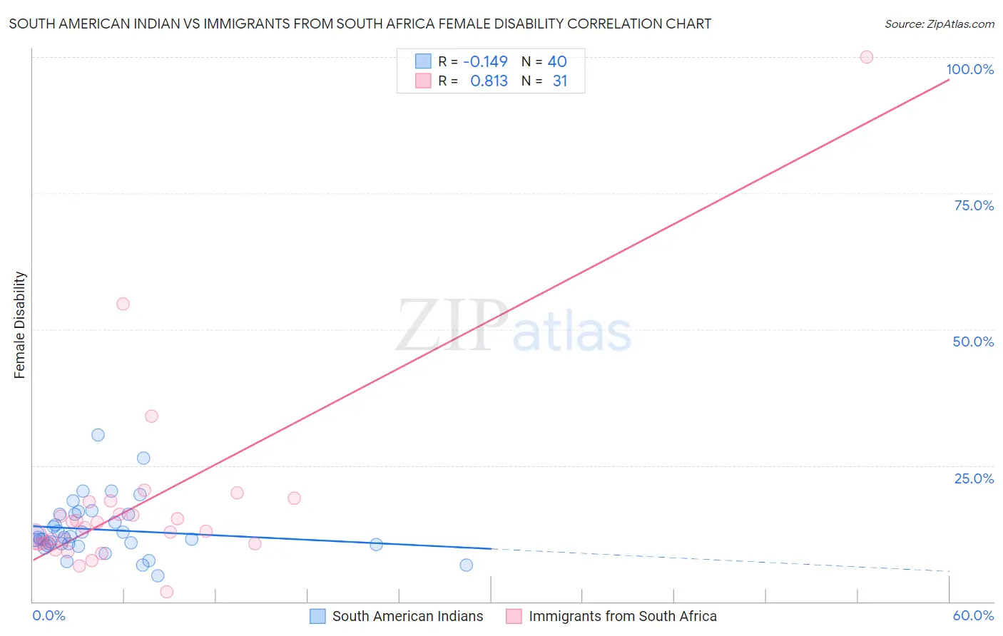 South American Indian vs Immigrants from South Africa Female Disability