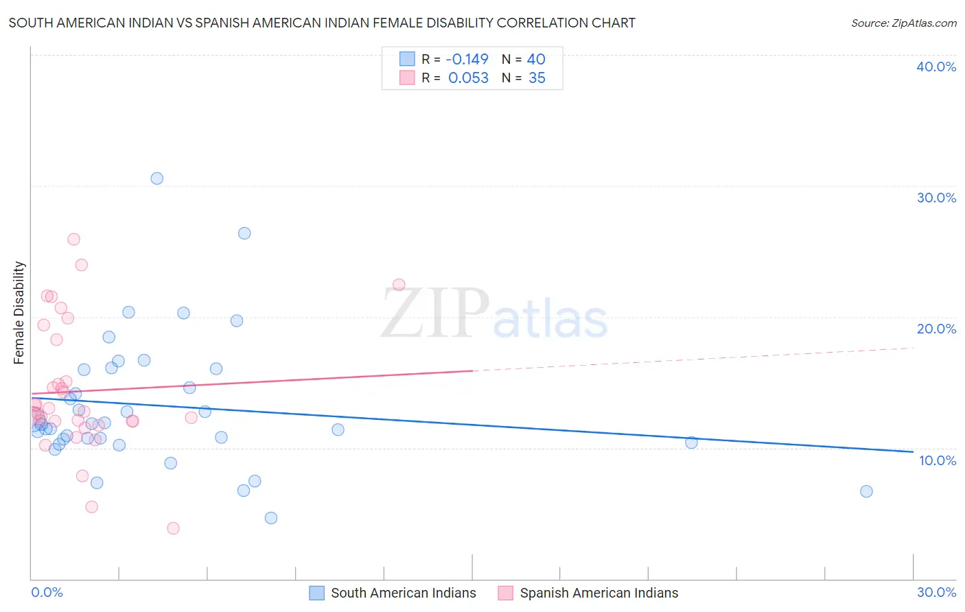 South American Indian vs Spanish American Indian Female Disability