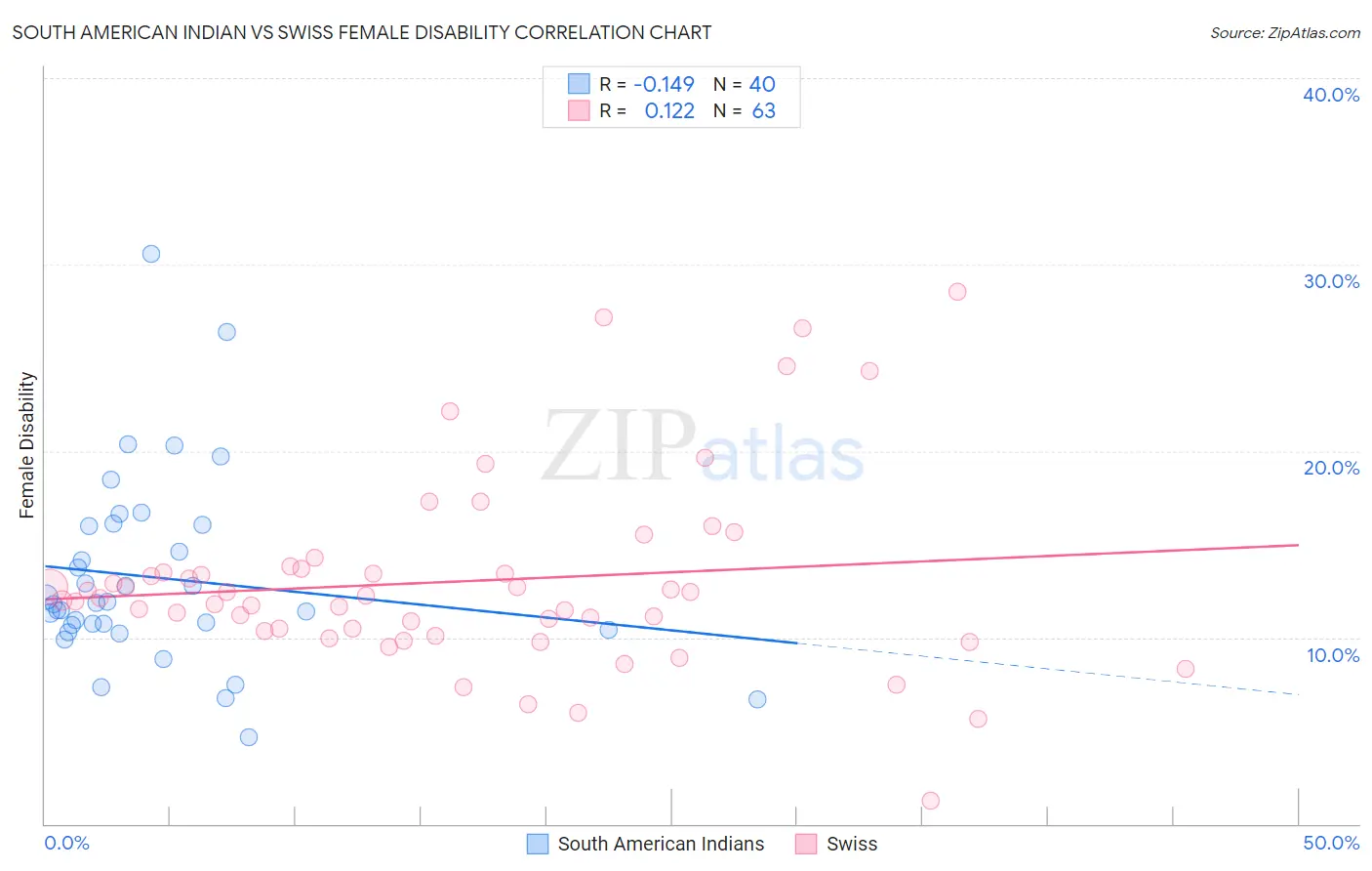 South American Indian vs Swiss Female Disability