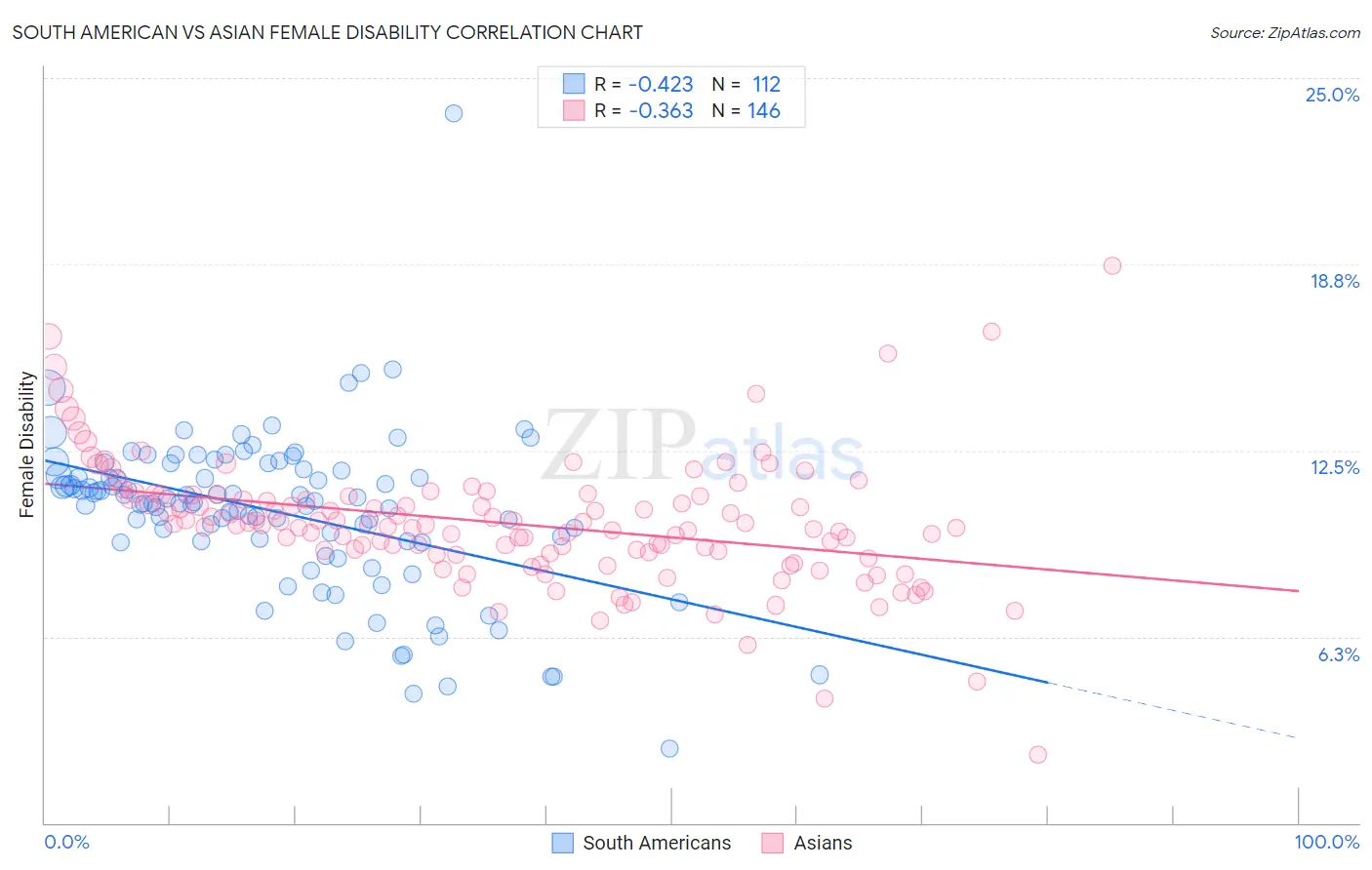 South American vs Asian Female Disability