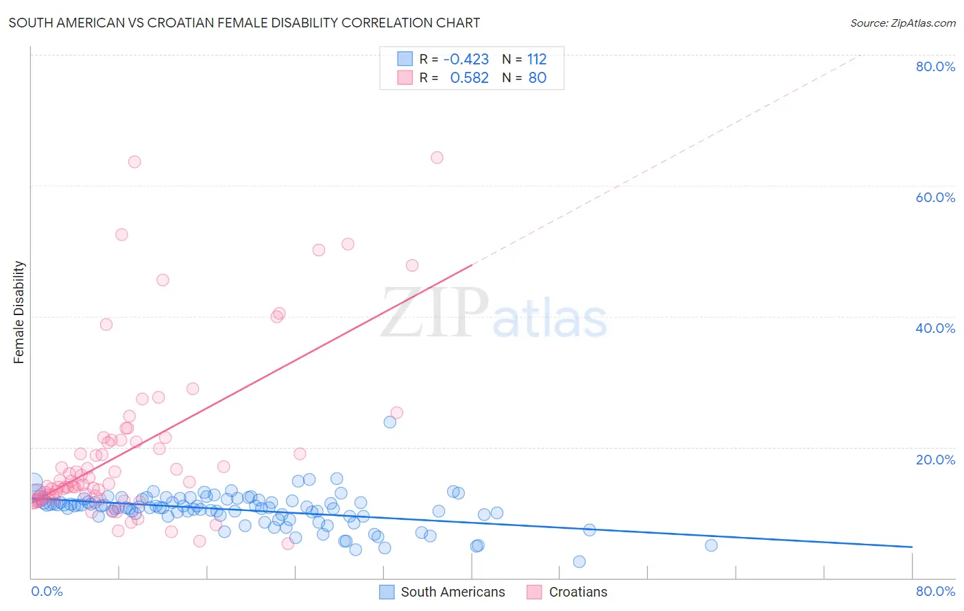 South American vs Croatian Female Disability