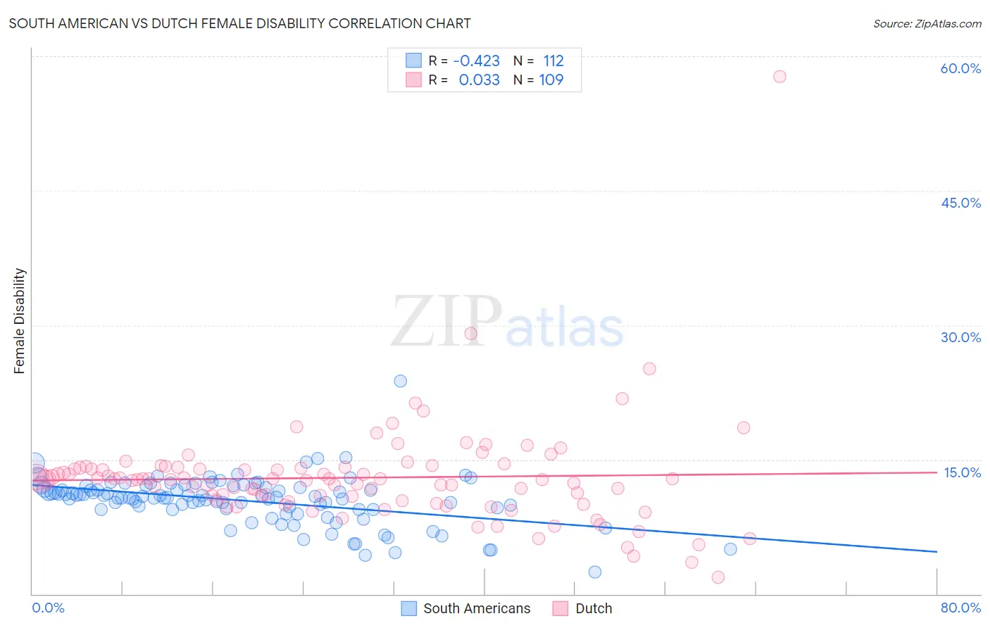 South American vs Dutch Female Disability